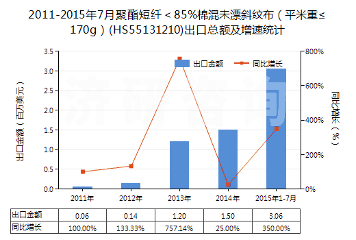 2011-2015年7月聚酯短纖＜85%棉混未漂斜紋布（平米重≤170g）(HS55131210)出口總額及增速統(tǒng)計(jì)